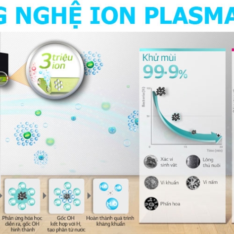 Công nghệ Plasmastert thông minh của máy lạnh LG