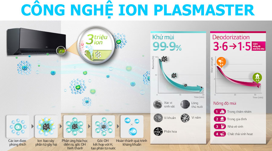 Công nghệ Plasmastert thông minh của máy lạnh LG
